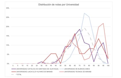 El gráfico que muestra el comportamiento anómalo de la curva de resultados en el examen de residencias. En este cuadro se basaron para hacer el recorte de los 86 puntos.