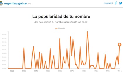 El gráfico muestra la elección del nombre Magnolia según los años
