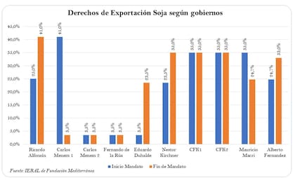 El gráfico que muestra la evolución de los Derechos de Exportación en los 40 años de democracia