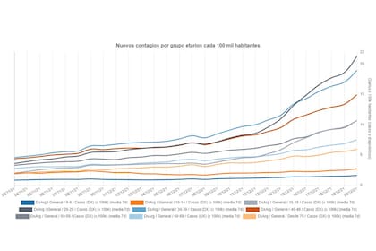 El gráfico que muestra los nuevos contagios por grupo etario. Fuente del gráfico CovidStat.