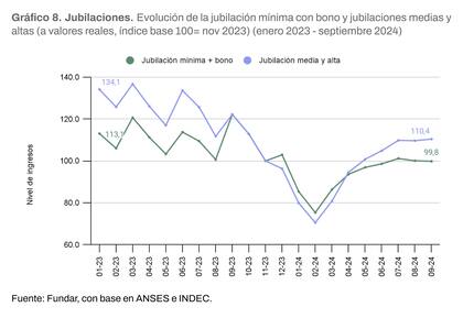 El gráfico que muestra una pérdida mayor en las jubilaciones mínimas que en el resto