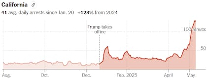 El gráfico representa el aumento de arrestos desde el segundo mandato de Donald Trump