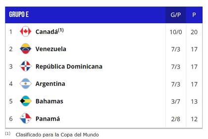 El grupo E que integra el seleccionado argentino de básquetbol sólo tiene a Canadá clasificada a la Copa del Mundo