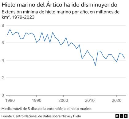 El hielo marino del Ártico disminuyó