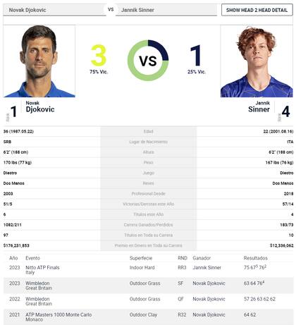 El historial entre ambos jugadores lo lidera Novak Djokovic, pero Jannik Sinner ganó el último duelo entre sí