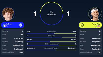 El historial entre Jannis Sinner y Taylor Fritz está igualado en una victoria por lado