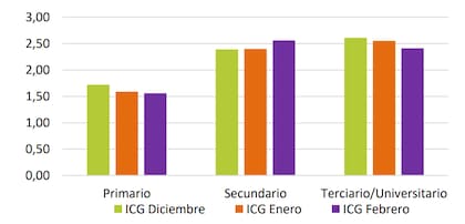 El ICG de febrero según el nivel de instrucción: este mes es más alto entre quienes completaron el secundario que entre quienes tienen nivel terciario o universitario