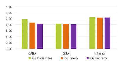 El ICG de febrero según la zona geográfica: el interior continúa al frente