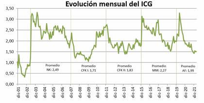 El ICG de marzo 2022 fue de 1,51 puntos