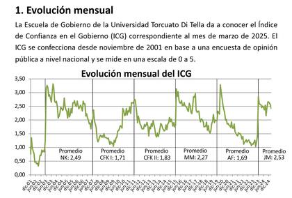 El ICG de marzo del gobierno de Milei fue menor al promedio de lo que lleva de mandato