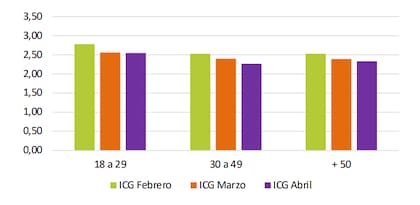 El iCG, por rango etario