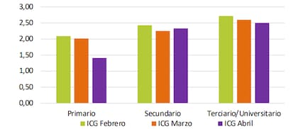 El ICG, según el nivel educativo