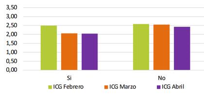 El ICG, según si el entrevistado fue o no víctima de un delito en los últimos 12 meses