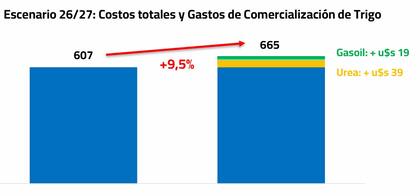 El impacto de la guerra en el trigo en el costo en dólares por hectárea