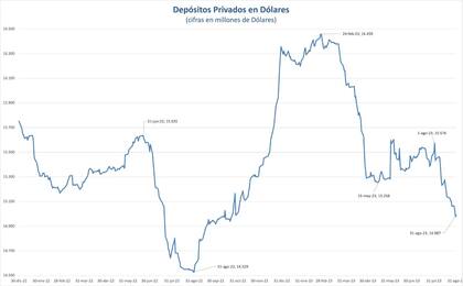 El impacto de la incertidumnbre en los depósitos en dólares