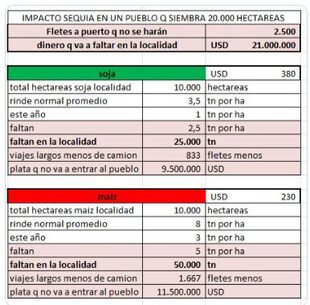 El impacto de la sequía en un pueblo según el productor Tenaglia