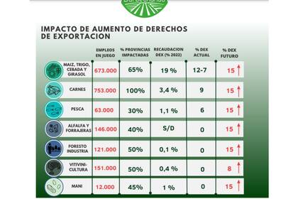 El impacto de los derechos de exportación en las provincias