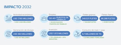 El impacto económico proyectado también es significativo: US$7760 millones en actividad total, US$464 millones en exportaciones y un efecto multiplicador sobre el empleo rural y la industrialización del maíz y la soja, principales insumos de la actividad