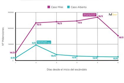 El impacto en redes del escándalo de la criptomoneda en comparación con el caso de violencia de género que involucró a Alberto Fernández