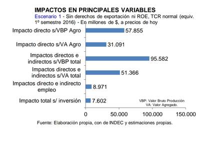 El impacto positivo de no subir las retenciones