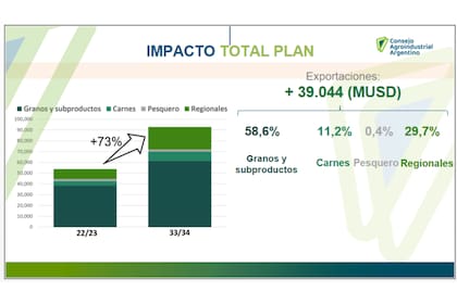 El impacto total del plan a 2033 se reflejará en un aumento en las exportaciones