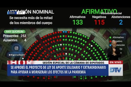 El impuesto a las grandes riquezas se aprobó en la Cámara de Diputados con 133 votos afirmativos, 115 negativos y 2 abstenciones