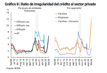 El indicador correspondiente a las familias alcanzó el 11,2% (había sido del 10,6% el mes anterior y de solo 2,94% en febrero de 2025)