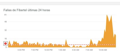 El indicador de las fallas registradas por una de las compañías de internet durante la mañana del domingo