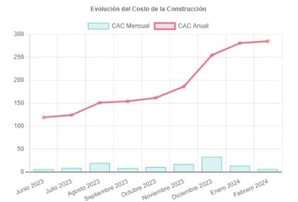 El índice CAC aumentó un 6,78% respecto a enero pero en el primer mes del año versus diciembre el impacto había sido mayor: 14,15%.