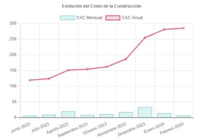 El índice CAC aumentó un 6,78% respecto a enero pero en el primer mes del año versus diciembre el impacto había sido mayor: 14,15%. 