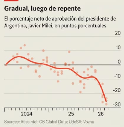 El índice de aprobación de Milei se ha desplomado recientemente. Ahora se sitúa en casi -30, el peor desde que asumió el cargo en diciembre de 2023