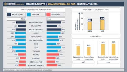 El Índice de Balance Anual mostró una evaluación general más positiva en Brasil que en la Argentina