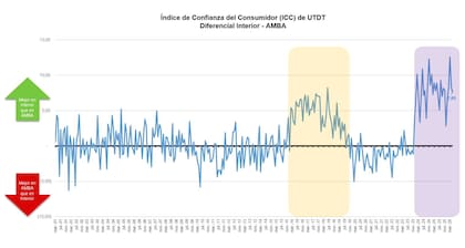 El indice de confianza al consumidor de la UTDT; diferencias entre el interior y AMBA