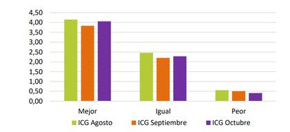 El Índice de Confianza en el Gobierno, de la Universidad Di Tella, indicó también cuál fue la percepción de la opinión pública sobre la evolución de la economía en octubre