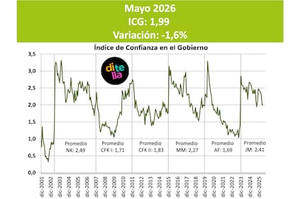 El índice de confianza en el gobierno disminuyó 1,6% respecto del mes anterior