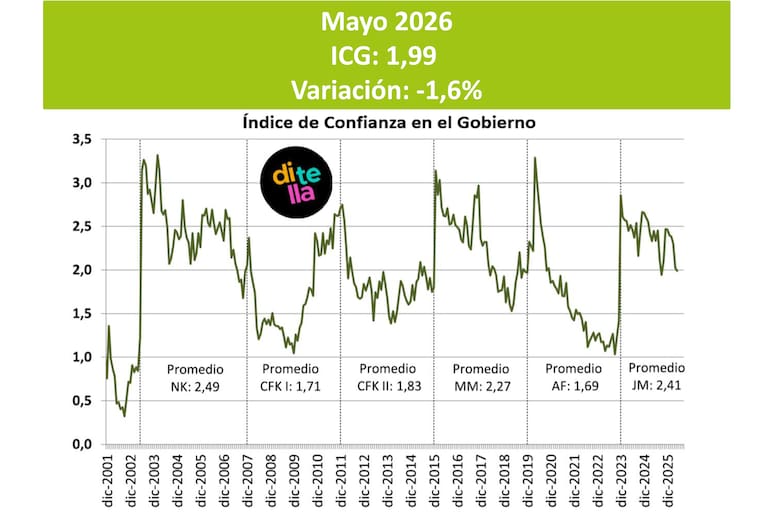 El índice de confianza en el gobierno disminuyó 1,6% respecto del mes anterior