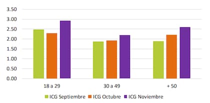 El Índice de Confianza en el Gobierno, por edad