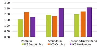 El Índice de Confianza en el Gobierno, según el nivel de instrucción