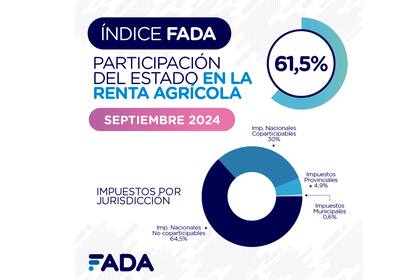 El Índice de la Fundación FADA sobre la participación del Estado sobre la renta agrícola