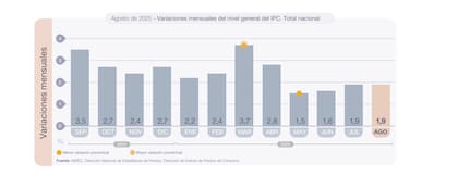 El Índice de Precios al Consumidor (IPC) avanzó 1,9% en agosto