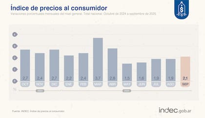 El Índice de Precios al Consumidor (IPC) registró una variación mensual del 2,1%