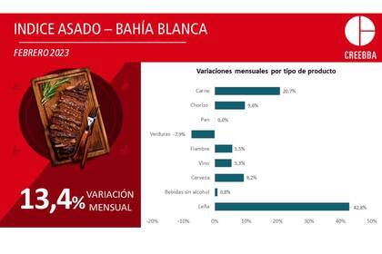 El índice del asado de febrero de un estudio de Bahia Blanca