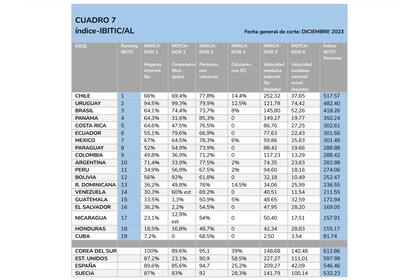 El índice IBITIC/AL compara el desarrollo TIC de los países de la región