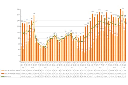 El índice marca un punto de inflexión en el ánimo del sector