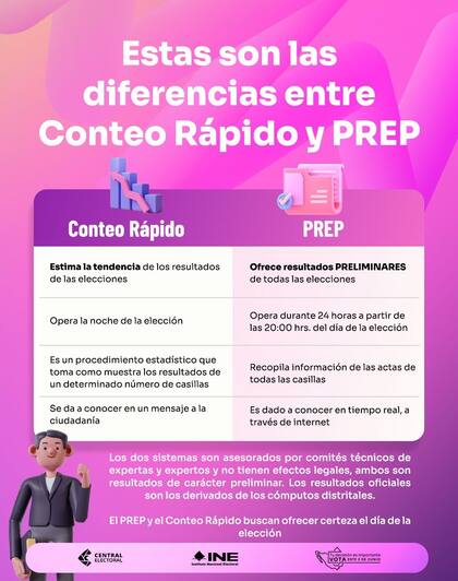 El INE informa la diferencia entre el Conteo Rápido y el PREP