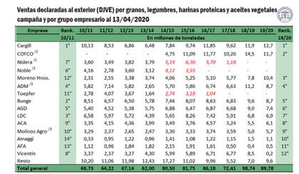 El informe bursátil muestra como la compañía norteamericana Cargill desplazó del primer lugar del ranking de exportadores a la empresa estatal china Cofco