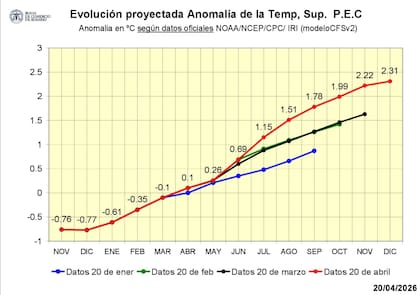 El informe compara las anomalías proyectadas para 2026 con otros eventos registrados en las últimas décadas, entre ellos el fuerte Niño de 2016
