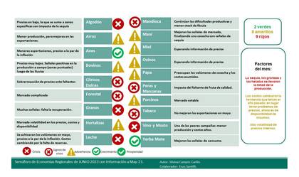 El informe de Coninagro mostró que el mes de junio tuvo dos verdes, ocho amarillos y nueve rojos: "Es uno de los meses con mayores rojos en la serie"