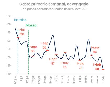 El informe de evolución del gasto primario que dio a conocer el Ministerio de Economía. Fuente: Analytica