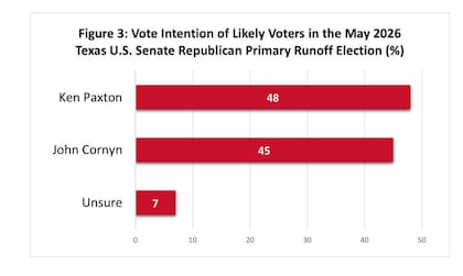 El informe de la Escuela de Asuntos Públicos Hobby de la Universidad de Houston remarca que Ken Paxton lidera la intención de voto con un 48%, frente al 45% del senador titular John Cornyn